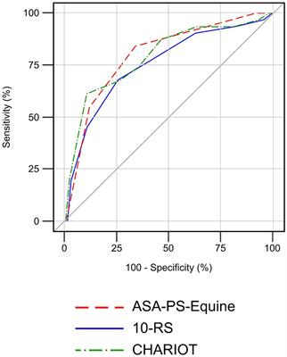 Risk assessment in equine anesthesia: a first evaluation of the usability, utility and predictivity of the two-part CHARIOT